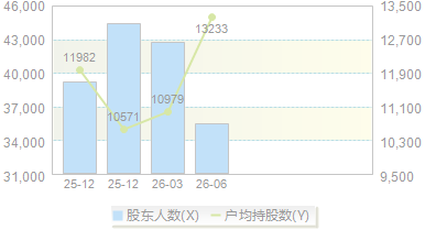摩尔线程(688795)股东户数变动图
